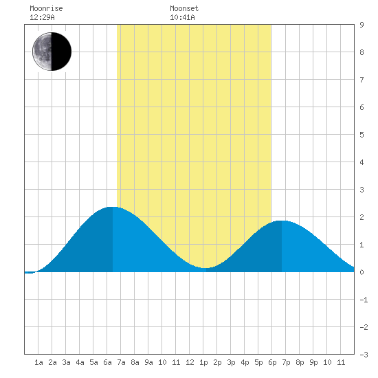 Wright Island Landing tide chart for Wednesday, February 23, 2022