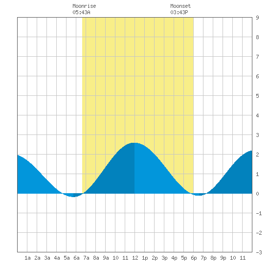Wright Island Landing tide chart for Monday, February 28, 2022
