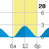 Wright Island Landing tide chart for Monday, February 28, 2022
