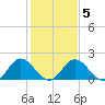 Wright Island Landing tide chart for Saturday, February 5, 2022