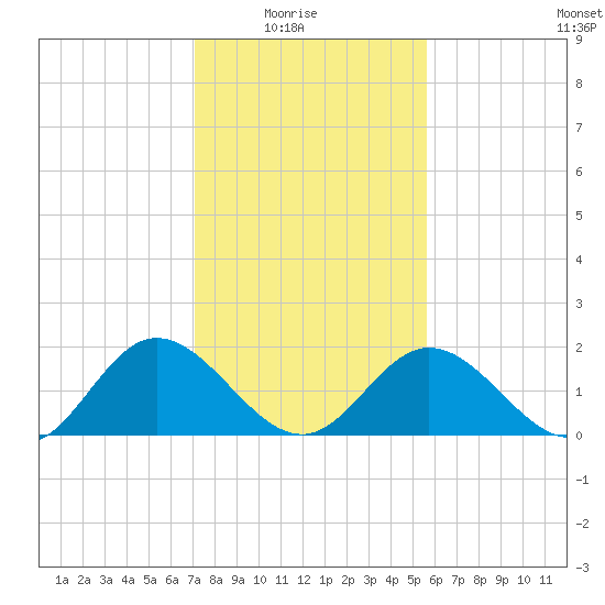 Wright Island Landing tide chart for Sunday, February 6, 2022
