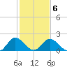 Wright Island Landing tide chart for Sunday, February 6, 2022
