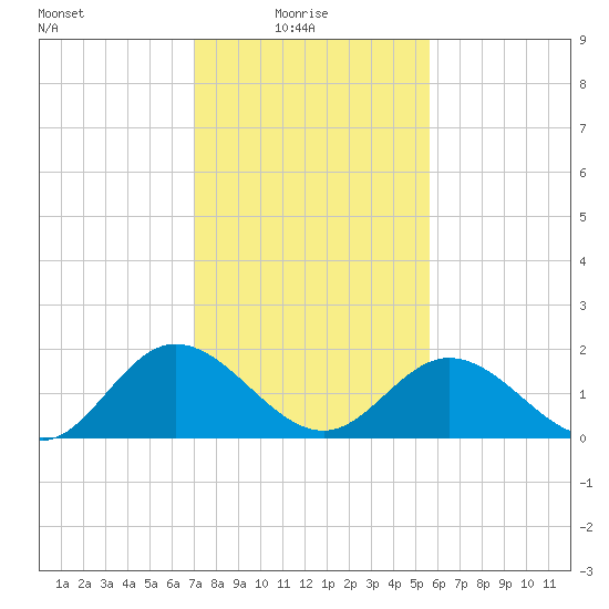 Wright Island Landing tide chart for Monday, February 7, 2022