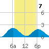 Wright Island Landing tide chart for Monday, February 7, 2022