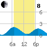 Wright Island Landing tide chart for Tuesday, February 8, 2022