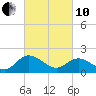 Wright Island Landing tide chart for Thursday, March 10, 2022