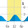 Wright Island Landing tide chart for Tuesday, March 1, 2022