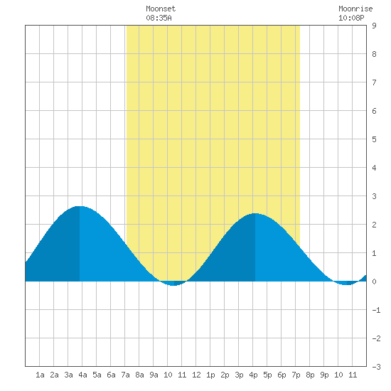 Wright Island Landing tide chart for Sunday, March 20, 2022