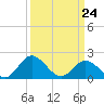 Wright Island Landing tide chart for Thursday, March 24, 2022