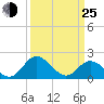 Wright Island Landing tide chart for Friday, March 25, 2022