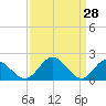 Wright Island Landing tide chart for Monday, March 28, 2022