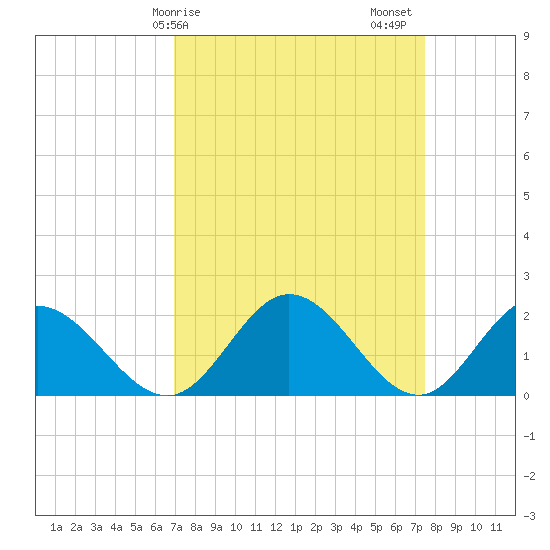 Wright Island Landing tide chart for Tuesday, March 29, 2022