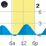 Wright Island Landing tide chart for Wednesday, March 2, 2022