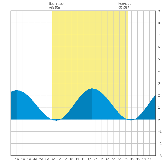 Wright Island Landing tide chart for Wednesday, March 30, 2022