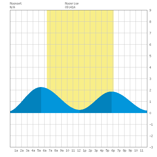 Wright Island Landing tide chart for Tuesday, March 8, 2022
