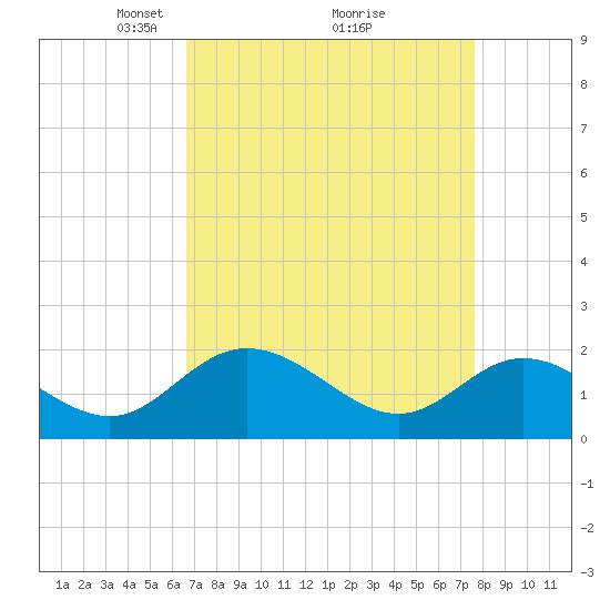 Wright Island Landing tide chart for Sunday, April 10, 2022