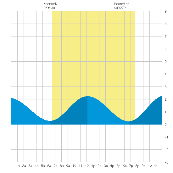 Wright Island Landing tide chart for Wednesday, April 13, 2022