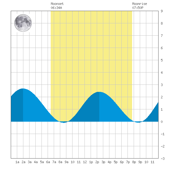 Wright Island Landing tide chart for Saturday, April 16, 2022