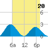 Wright Island Landing tide chart for Wednesday, April 20, 2022