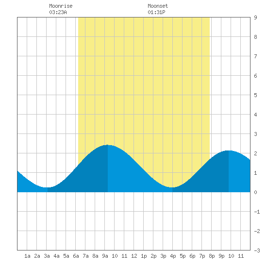 Wright Island Landing tide chart for Sunday, April 24, 2022