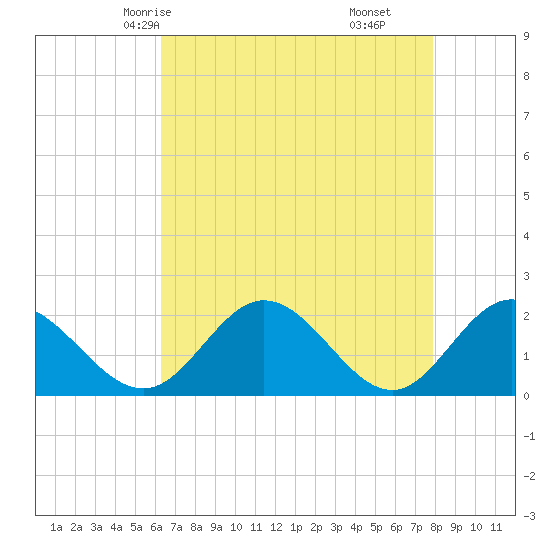 Wright Island Landing tide chart for Tuesday, April 26, 2022