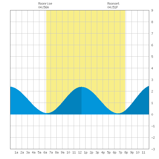 Wright Island Landing tide chart for Wednesday, April 27, 2022