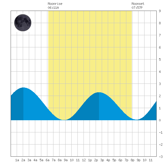 Wright Island Landing tide chart for Saturday, April 30, 2022