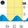 Wright Island Landing tide chart for Saturday, April 30, 2022