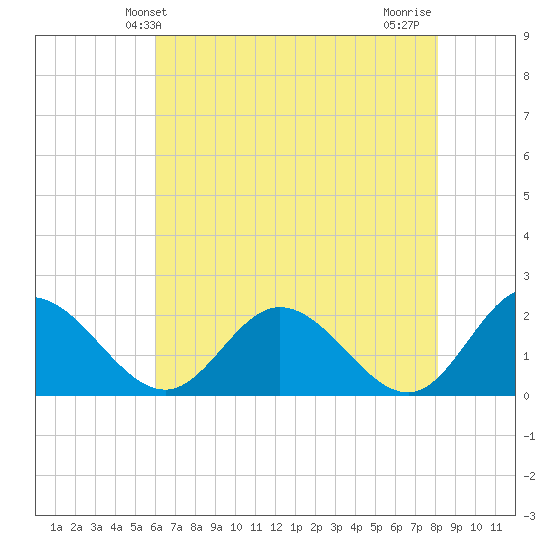Wright Island Landing tide chart for Friday, May 13, 2022