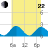 Wright Island Landing tide chart for Sunday, May 22, 2022