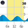 Wright Island Landing tide chart for Monday, May 30, 2022