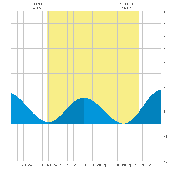 Wright Island Landing tide chart for Saturday, June 11, 2022