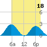 Wright Island Landing tide chart for Saturday, June 18, 2022