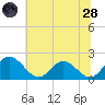Wright Island Landing tide chart for Tuesday, June 28, 2022
