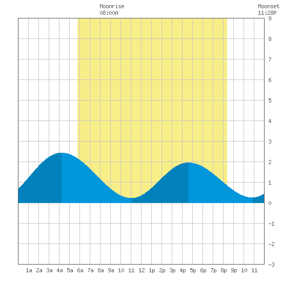 Wright Island Landing tide chart for Thursday, June 2, 2022