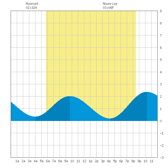 Wright Island Landing tide chart for Thursday, June 9, 2022