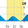 Wright Island Landing tide chart for Sunday, July 10, 2022