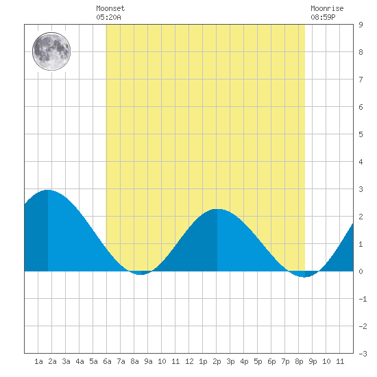 Wright Island Landing tide chart for Wednesday, July 13, 2022