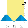 Wright Island Landing tide chart for Sunday, July 17, 2022