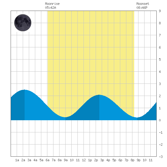 Wright Island Landing tide chart for Thursday, July 28, 2022