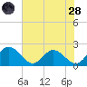 Wright Island Landing tide chart for Thursday, July 28, 2022
