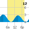 Wright Island Landing tide chart for Friday, August 12, 2022