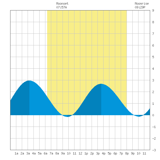 Wright Island Landing tide chart for Saturday, August 13, 2022