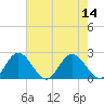 Wright Island Landing tide chart for Sunday, August 14, 2022