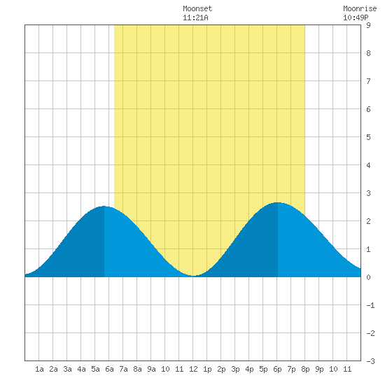 Wright Island Landing tide chart for Tuesday, August 16, 2022