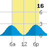 Wright Island Landing tide chart for Tuesday, August 16, 2022