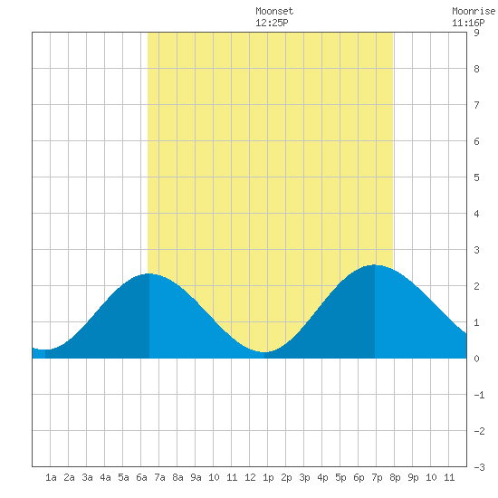 Wright Island Landing tide chart for Wednesday, August 17, 2022