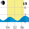 Wright Island Landing tide chart for Friday, August 19, 2022