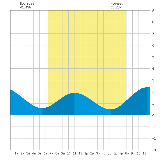 Wright Island Landing tide chart for Monday, August 22, 2022