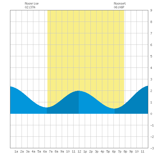 Wright Island Landing tide chart for Tuesday, August 23, 2022